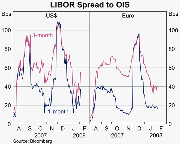 Graph 14: LIBOR Spread to OIS