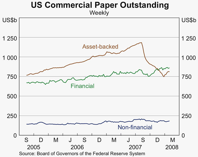 Graph 15: US Commercial Paper Outstanding