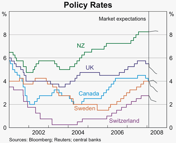 Graph 17: Policy Rates