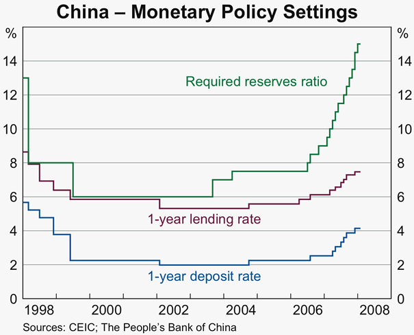 Graph 18: China - Monetary Policy Settings