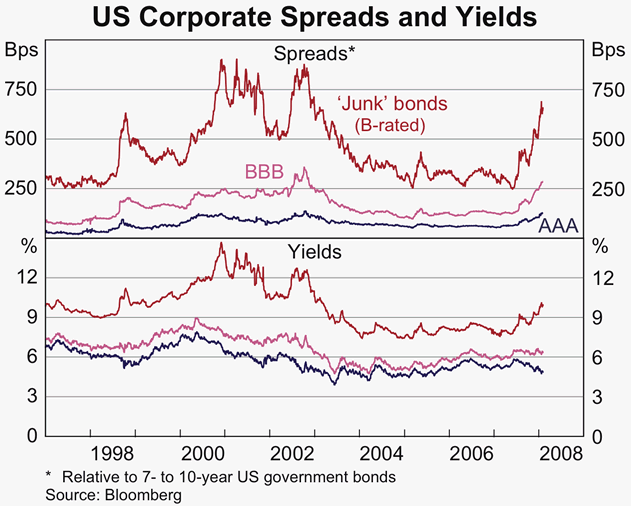 Graph 21: US Corporate Spreads and Yields