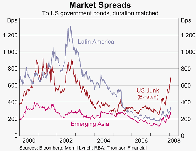 Graph 22: Market Spreads