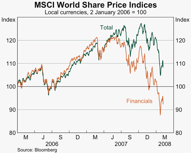 Graph 23: MSCI World Share Price Indices