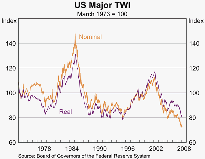 Graph 24: US Major TWI