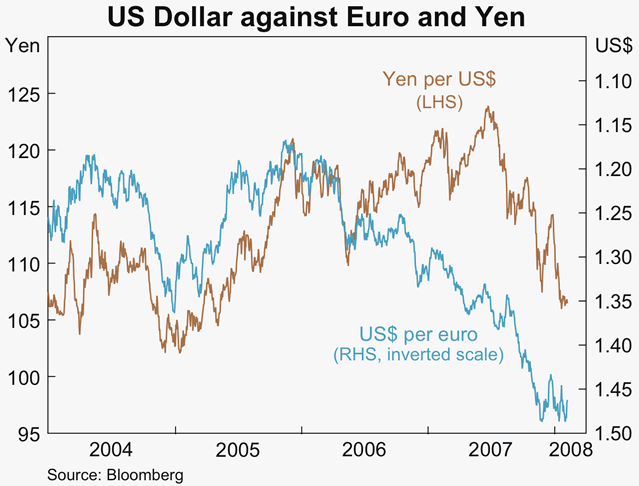 Graph 25: US Dollar against Euro and Yen