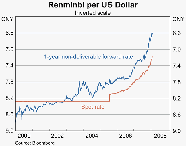 Graph 26: Renminbi per US Dollar