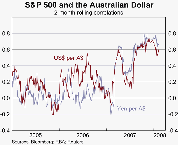 Graph 27: S&amp;P 500 and the Australian Dollar