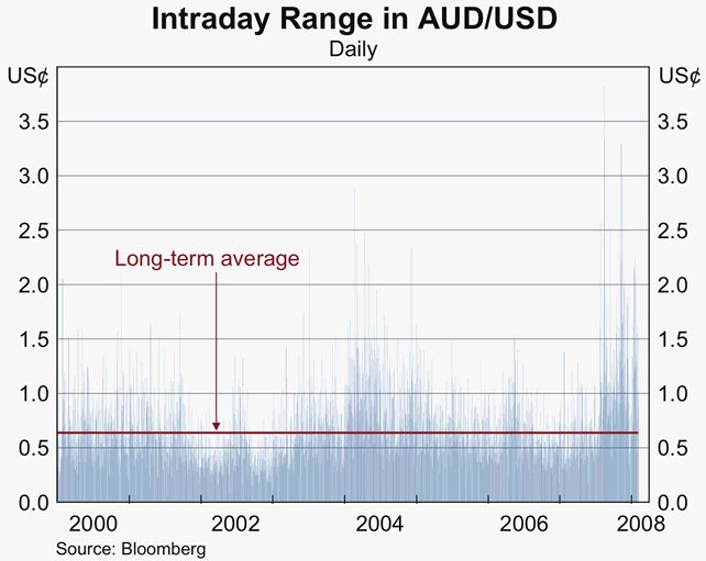 Graph 28: Intraday Range in AUD/USD