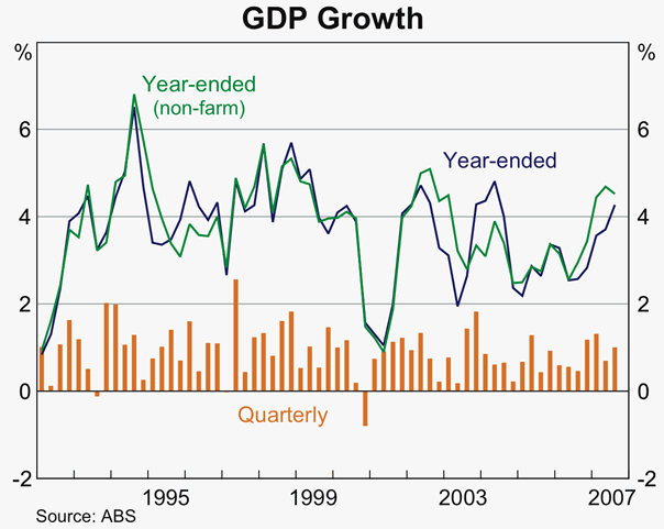 Graph 30: GDP Growth
