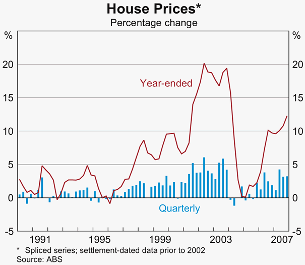 Graph 33: House Prices
