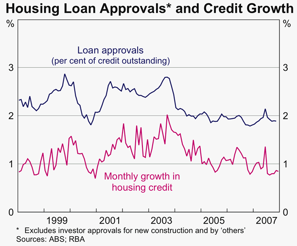 Graph 34: Housing Loan Approvals and Credit Growth