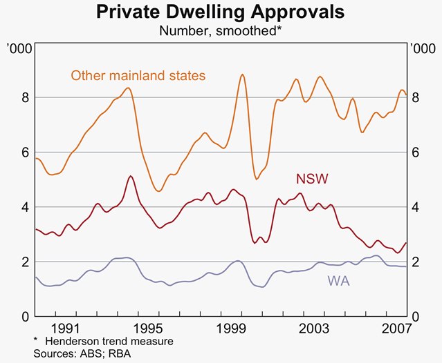 Graph 35: Private Dwelling Approvals