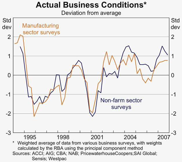 Graph 36: Actual Business Conditions