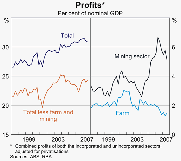Graph 38: Profits