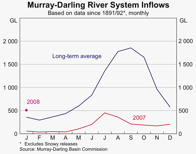 Graph 39: Murray-Darling River Sytem Inflows