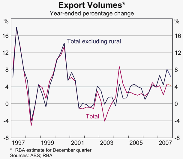 Graph 40: Export Volumes