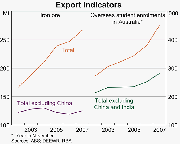 Graph 41: Export Indicators