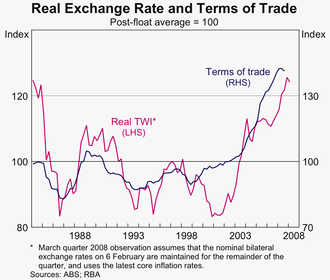 Graph 42: Real Exchange Rate and Terms of Trade