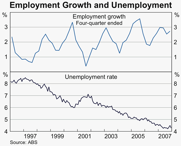 Graph 43: Employment Growth and Unemployment