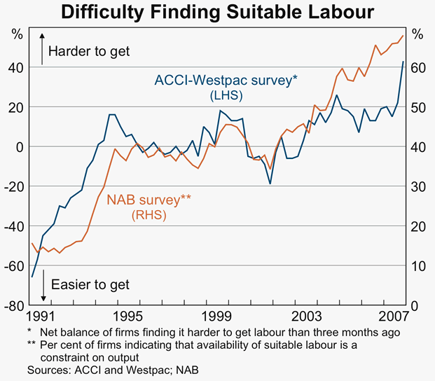 Graph 45: Difficulty Finding Suitable Labour