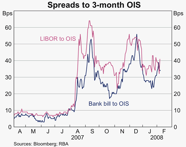 Graph 46: Spreads to 3-month OIS