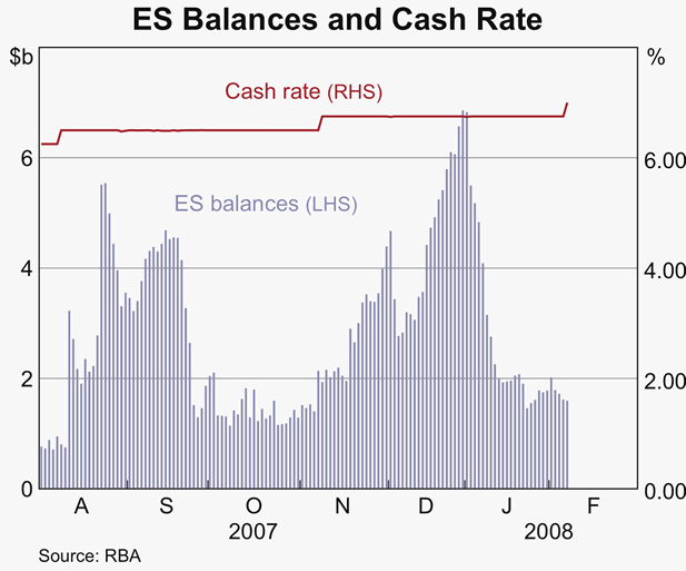 Graph 47: ES Balances and Cash Rate