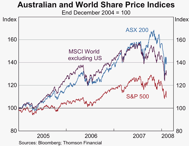 Graph 49: Australian and World Share Price Indices