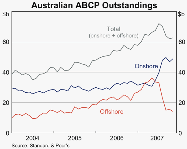 Graph 54: Australian ABCP Outstandings