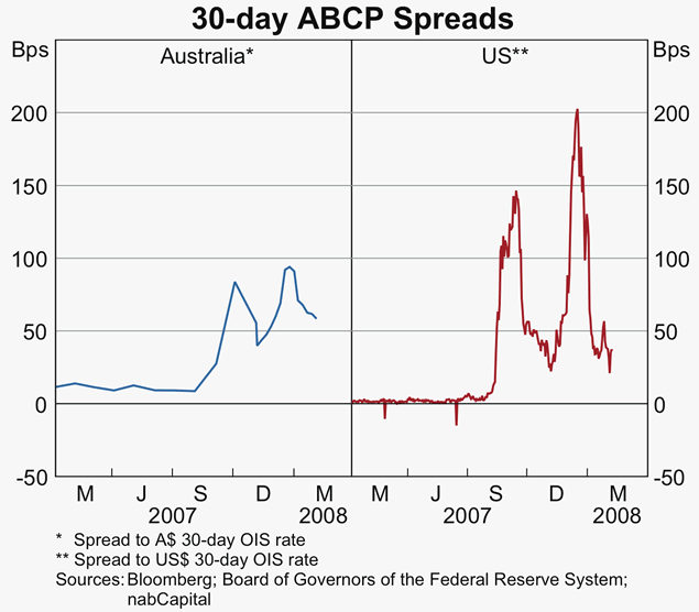 Graph 55: 30-day ABCP Spreads