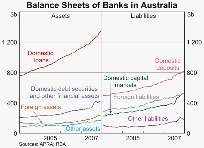 Graph 57: Balance Sheets of Banks in Australia