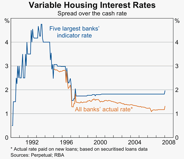 Graph 59: Variable Housing Interest Rates
