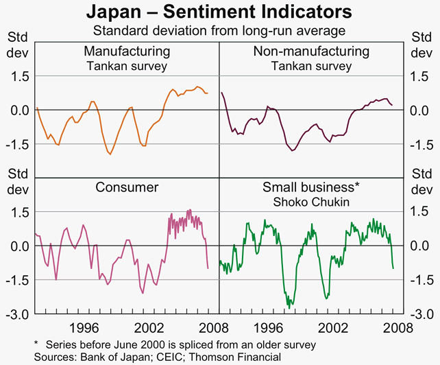 Graph 6: Japan - Sentiment Indicators