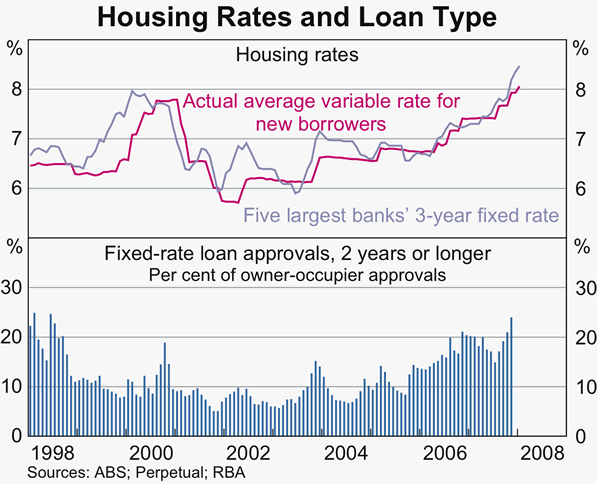 Graph 60: Housing Rates and Loan Type