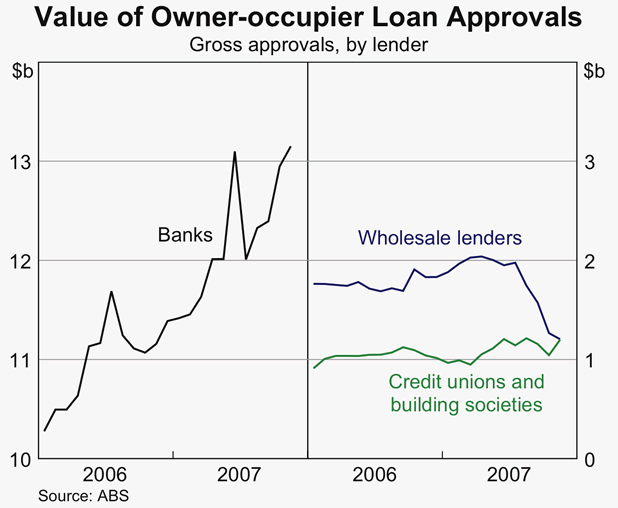 Graph 61: Value of Owner-occupier Loan Approvals