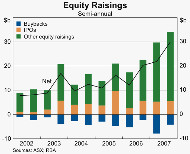 Graph 63: Equity Raisings