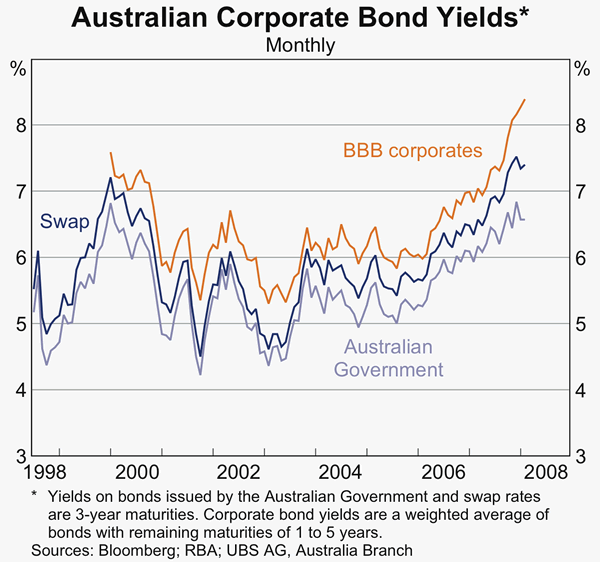 Graph 64: Australian Corporate Bond Yields