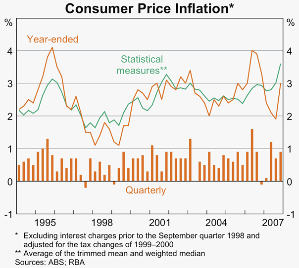 Graph 65: Consumer Price Inflation