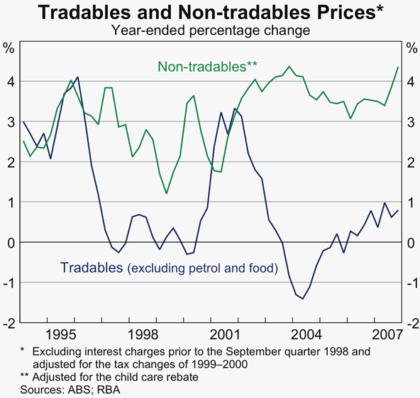 Graph 67: Tradables and Non-tradables Prices