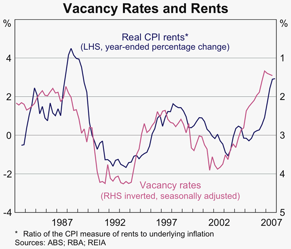 Graph 68: Vacany Rates and Rents