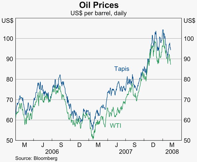 Graph 69: Oil Prices