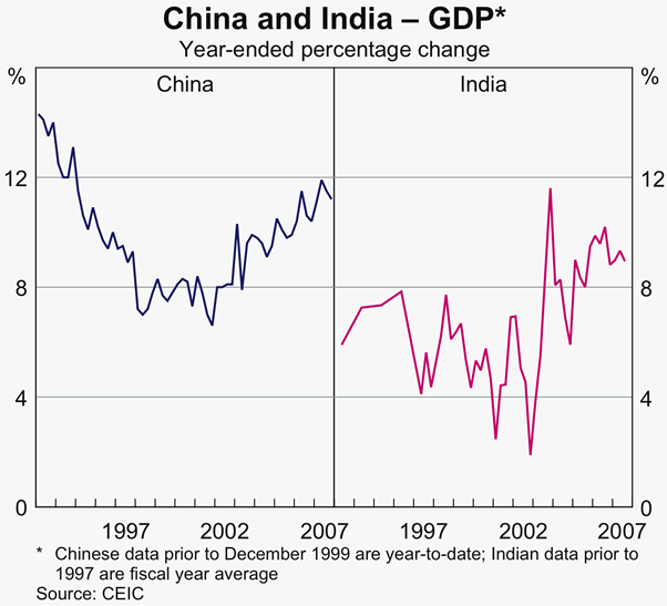 Graph 7: China and India - GDP