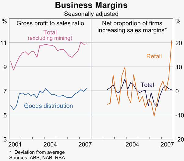 Graph 71: Business Margins