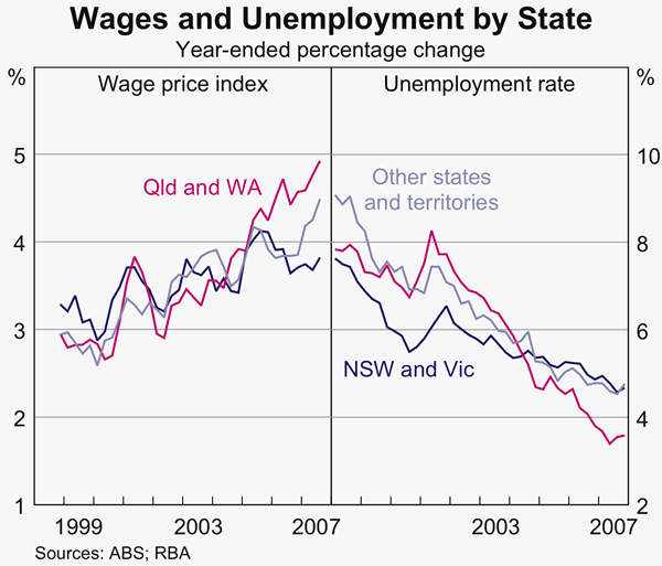 Graph 73: Wages and Unemployment by State