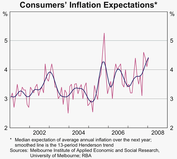 Graph 74: Consumers&#39; Inflation Expectations