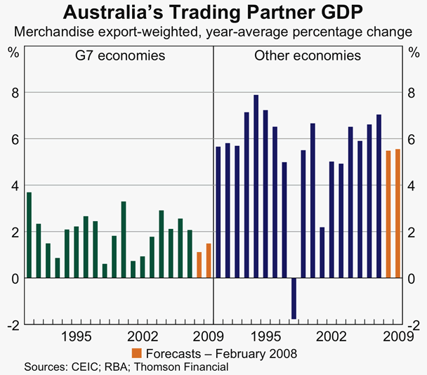 Graph 75: Australia&#39;s Trading Partner GDP