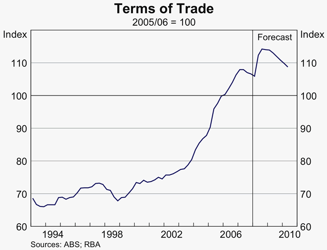 Graph 76: Terms of Trade