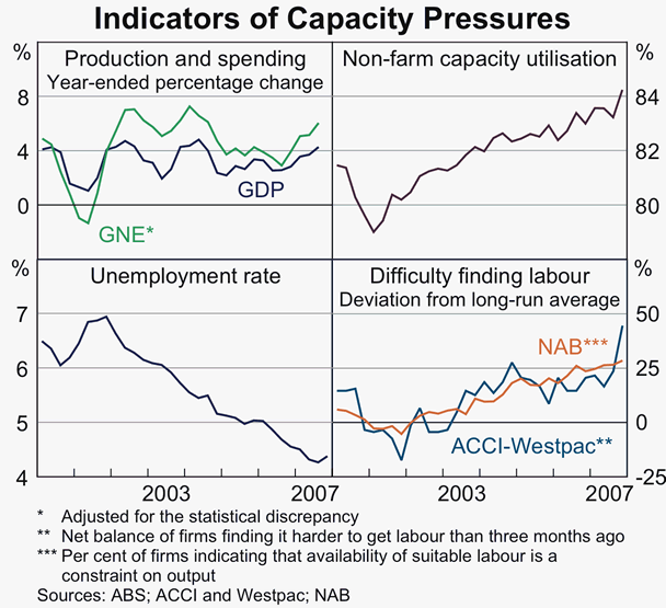 Graph 77: Indicators of Capacity Pressures