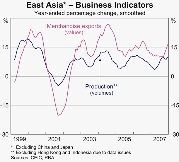 Graph 8: East Asia - Business Indicators