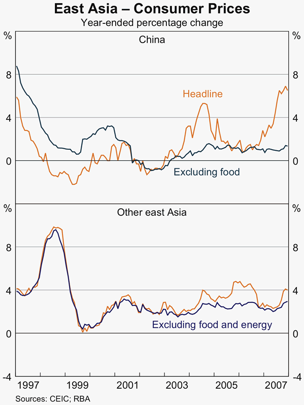 Graph 9: East Asia - Consumer Prices