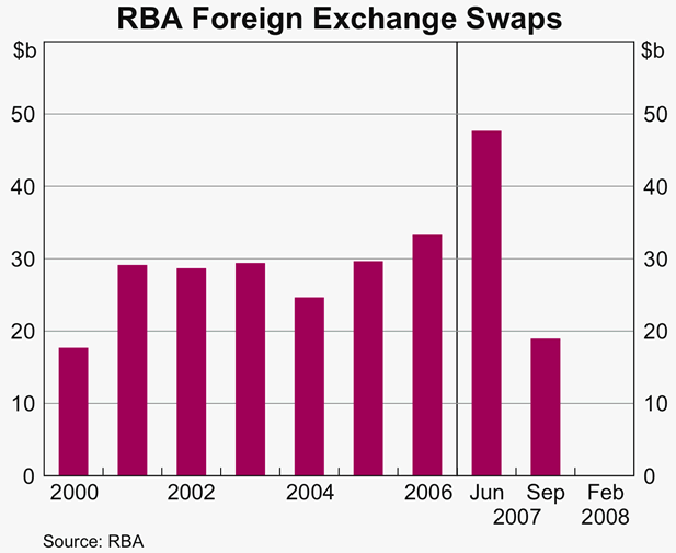 Graph A2: RBA Foreign Exchange Swaps